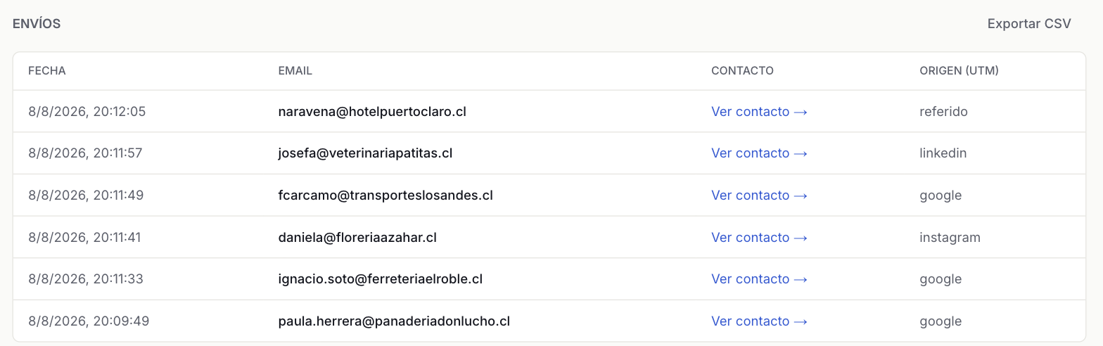 Tabla de envíos del formulario «Cotiza tu proyecto» con seis leads. Cada fila muestra la fecha, el email, un enlace al contacto creado y la columna «Origen (UTM)» con valores como google, instagram, linkedin y referido.